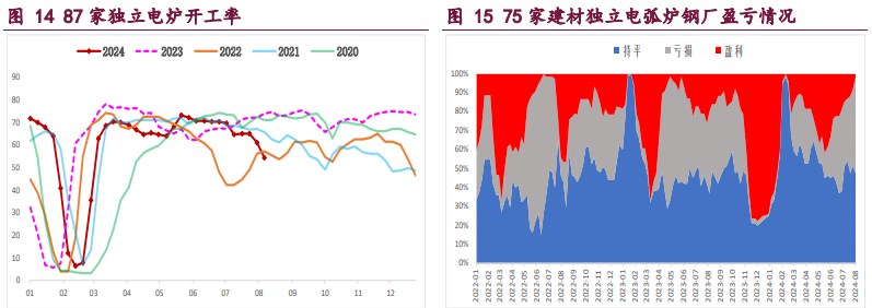 螺纹钢供应延续大幅收缩 铁矿石需求延续弱势局面