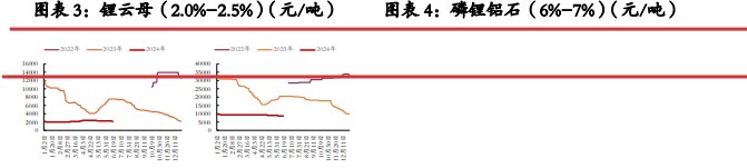 碳酸锂价格继续沽空性价比降低 关注矿端减产动作