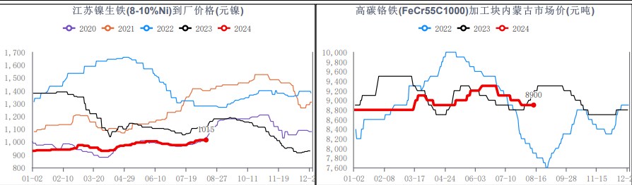 不锈钢库存处于较高水平 期价上涨空间受到抑制