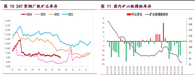 螺纹钢供应延续大幅收缩 铁矿石需求延续弱势局面