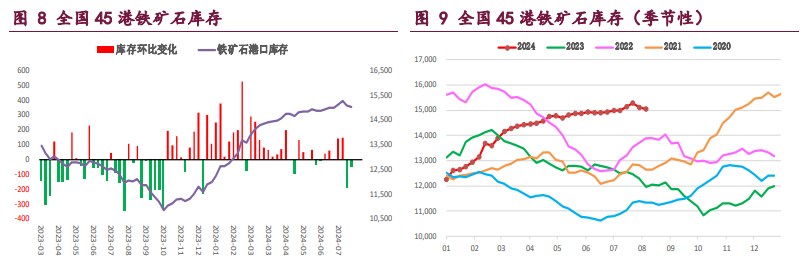 螺纹钢供应延续大幅收缩 铁矿石需求延续弱势局面