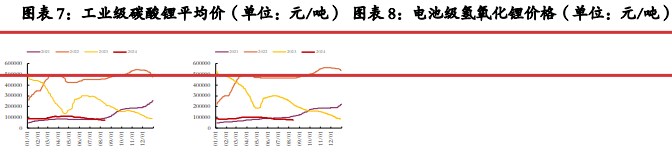 碳酸锂价格继续沽空性价比降低 关注矿端减产动作