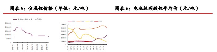 碳酸锂价格继续沽空性价比降低 关注矿端减产动作