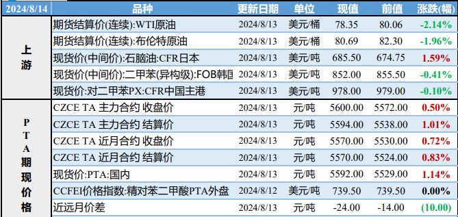 PX价格偏弱运行 PTA装置检修有提振效果