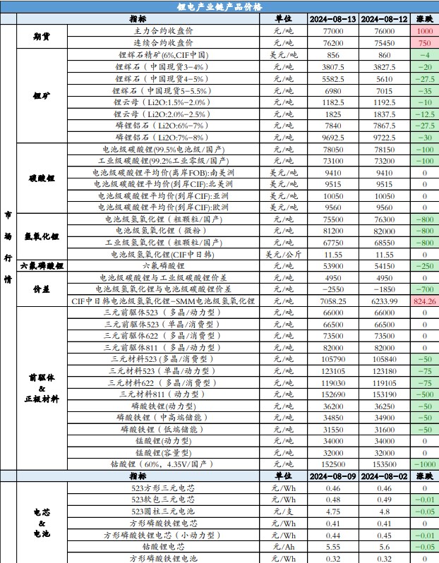 碳酸锂价格继续沽空性价比降低 关注矿端减产动作