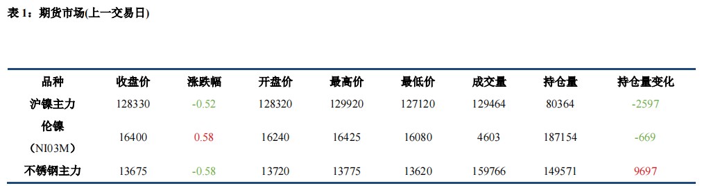 宏观情绪偏弱 镍不锈钢低位运行