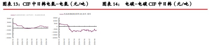 碳酸锂价格继续沽空性价比降低 关注矿端减产动作