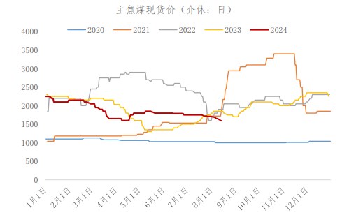 焦煤供需宽松态势不变 预计价格震荡偏弱