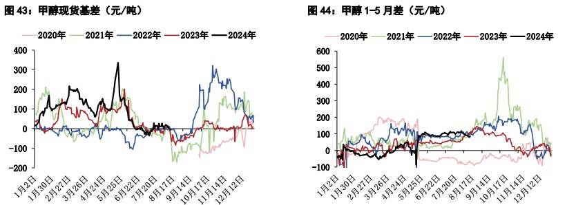 甲醇供应压力边际走高 尿素供需偏弱格局难改