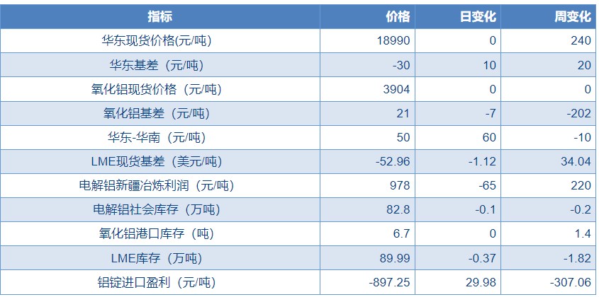 受宏观和基本面因素影响 沪铝价格震荡偏弱运行