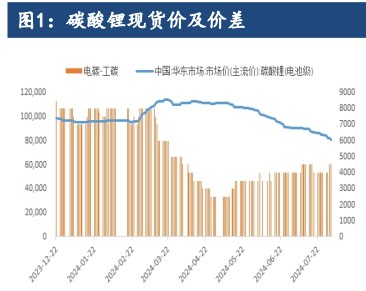 上游锂资源并未减产 碳酸锂价格难打开反弹空间