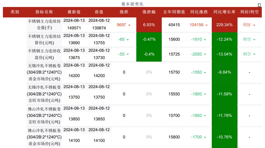 不锈钢库存处于较高水平 期价上涨空间受到抑制