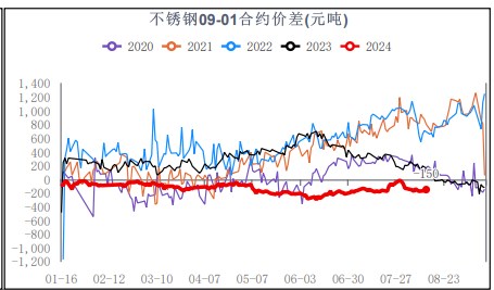 不锈钢库存处于较高水平 期价上涨空间受到抑制