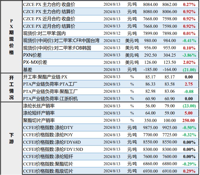 PX价格偏弱运行 PTA装置检修有提振效果