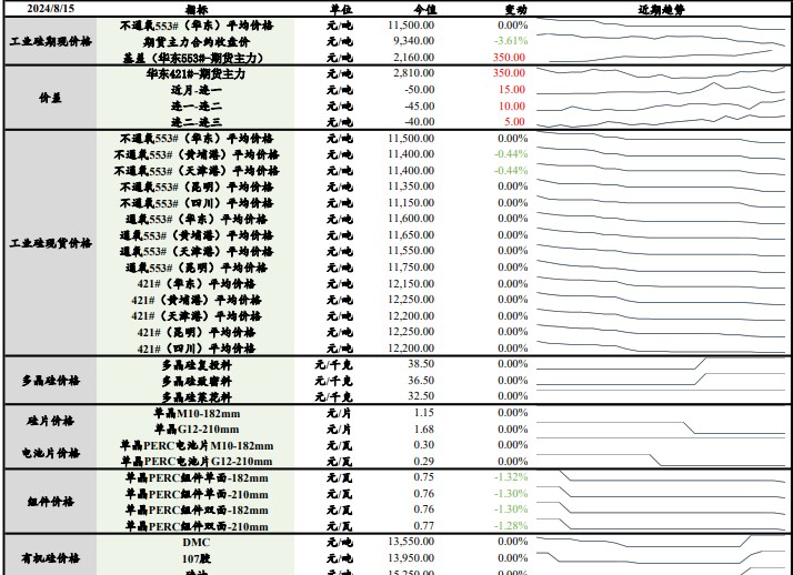 市场情绪较差 工业硅价格持续向下探底