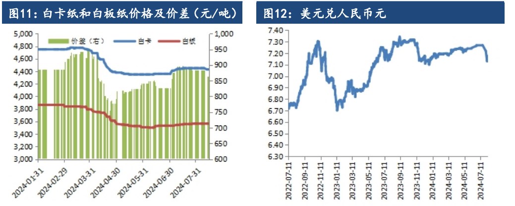 纸浆下游需求未见明显好转 价格震荡偏弱为主