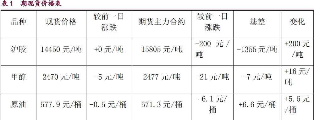 甲醇累库压力凸显 原油宏观利空因素逐渐消化