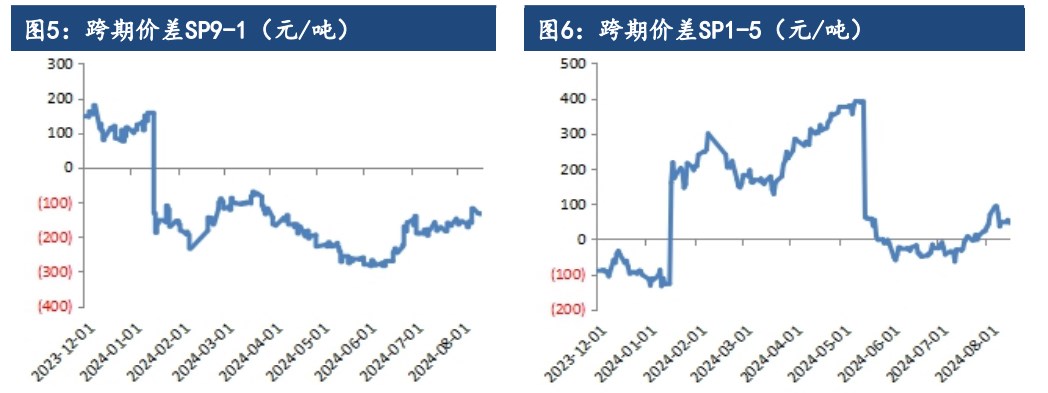 纸浆下游需求未见明显好转 价格震荡偏弱为主