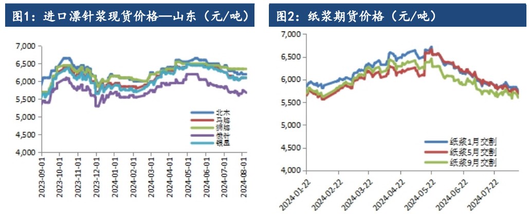 纸浆下游需求未见明显好转 价格震荡偏弱为主