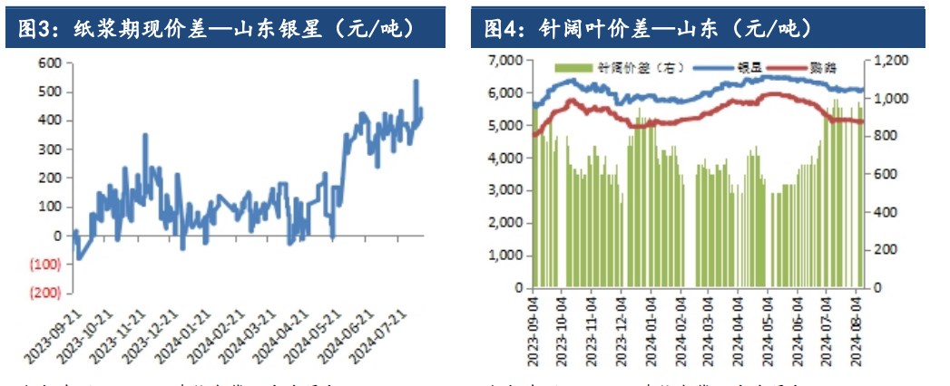 纸浆下游需求未见明显好转 价格震荡偏弱为主