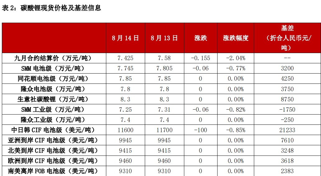 碳酸锂呈增仓加速下跌状态 警惕下跌行情进入阶段性尾声