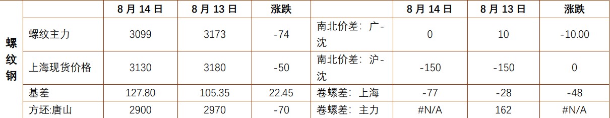 螺纹钢市场情绪不佳 铁矿石供需仍维持宽松格局