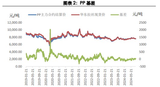 聚丙烯季节性淡季下 价格反弹空间受压制