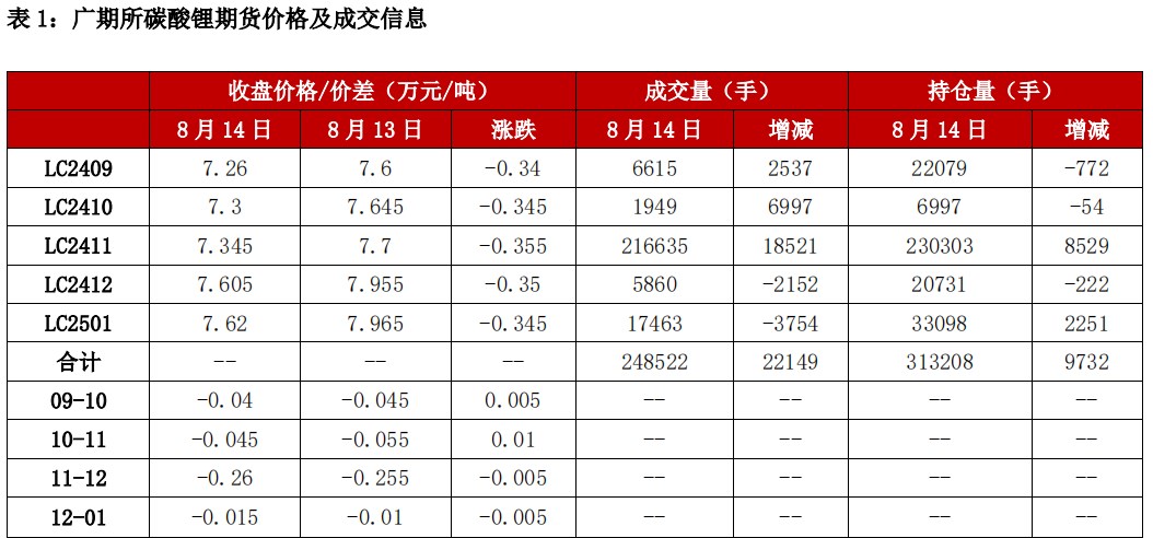 碳酸锂呈增仓加速下跌状态 警惕下跌行情进入阶段性尾声