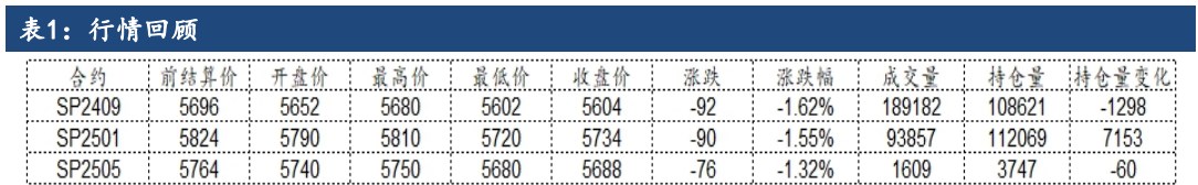 纸浆下游需求未见明显好转 价格震荡偏弱为主