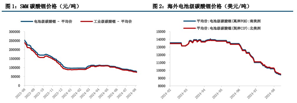 碳酸锂呈增仓加速下跌状态 警惕下跌行情进入阶段性尾声