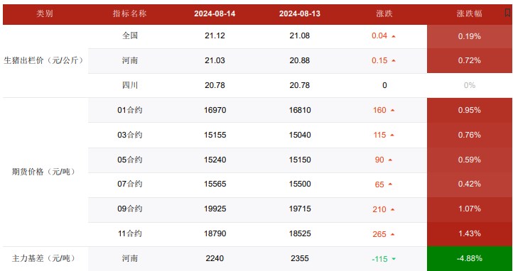 生猪消费端或逐渐好转 价格或呈高位震荡态势