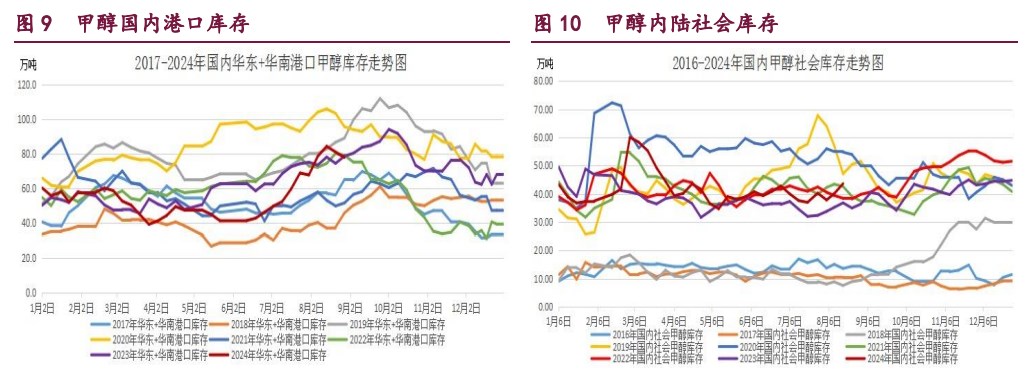 甲醇累库压力凸显 原油宏观利空因素逐渐消化