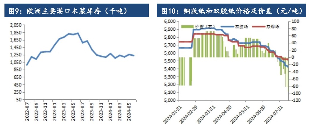 纸浆下游需求未见明显好转 价格震荡偏弱为主