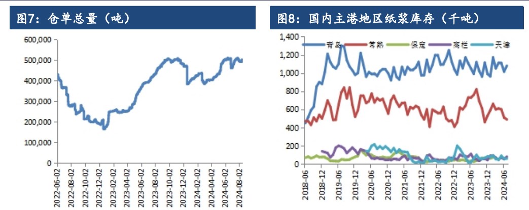 纸浆下游需求未见明显好转 价格震荡偏弱为主