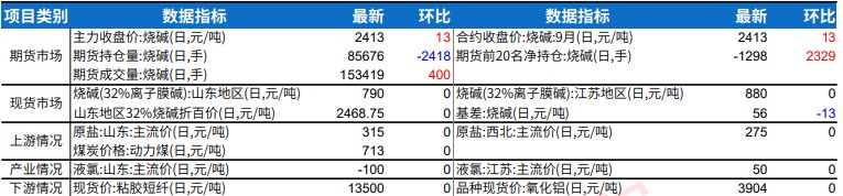 停车重启装置并存 烧碱库存压力中性偏高