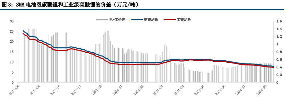 碳酸锂呈增仓加速下跌状态 警惕下跌行情进入阶段性尾声