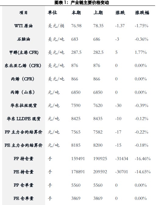 聚丙烯季节性淡季下 价格反弹空间受压制