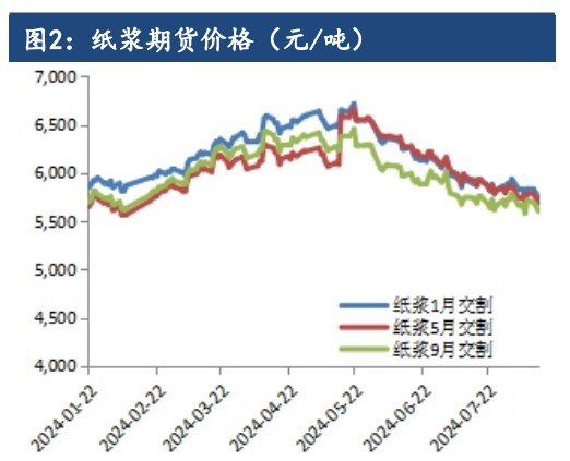 纸浆下游需求未见明显好转 价格震荡偏弱为主