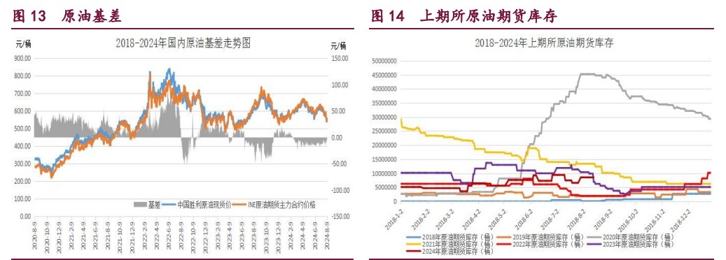 甲醇累库压力凸显 原油宏观利空因素逐渐消化