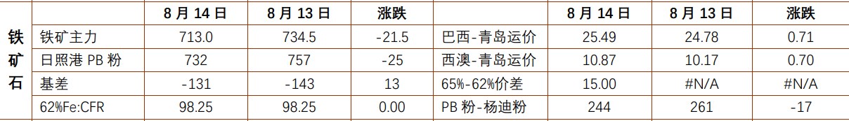 螺纹钢市场情绪不佳 铁矿石供需仍维持宽松格局