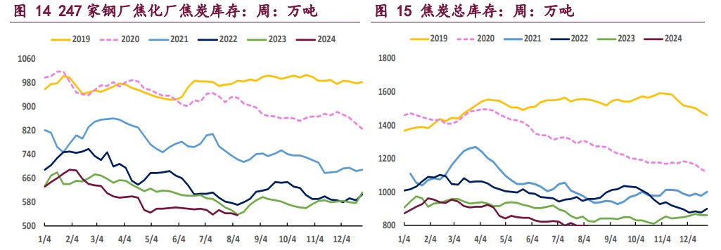 双焦基本面持续偏弱 价格或仍维持偏弱运行