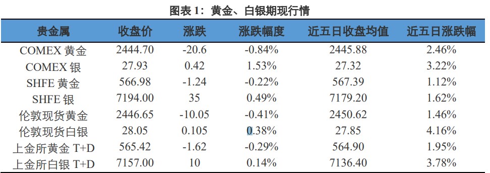 经济衰退预期淡化 贵金属价格反弹