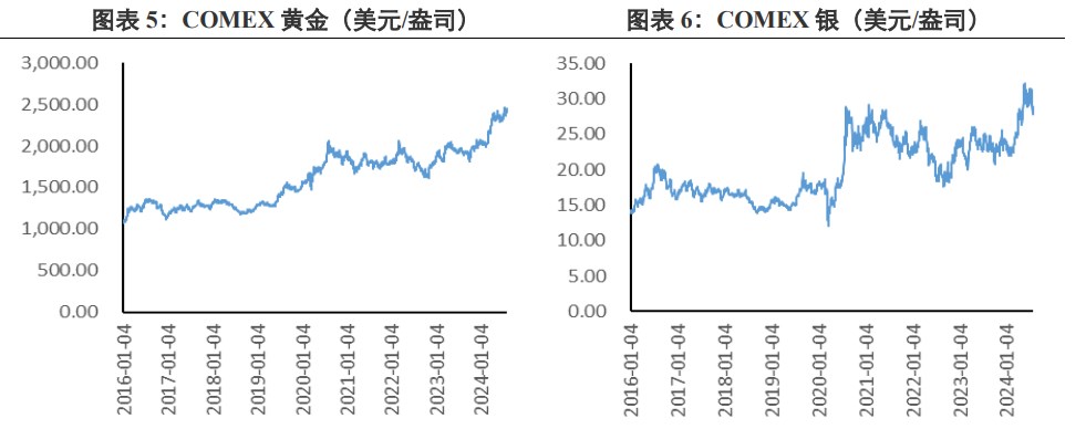 经济衰退预期淡化 贵金属价格反弹