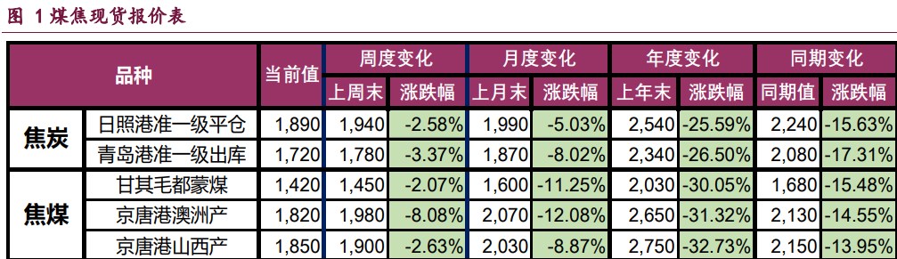 双焦基本面持续偏弱 价格或仍维持偏弱运行