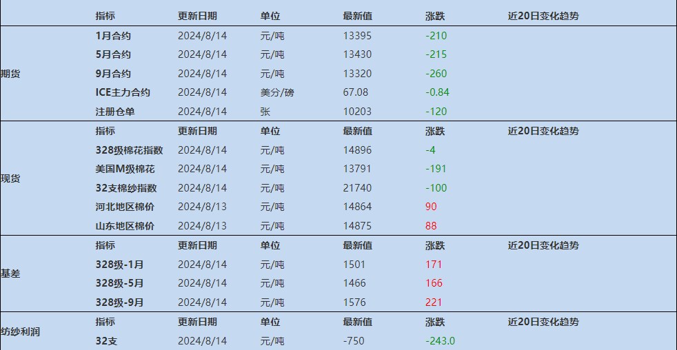 棉花市场看空气氛浓烈 价格或将继续探底