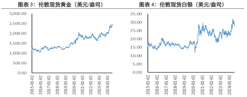 经济衰退预期淡化 贵金属价格反弹