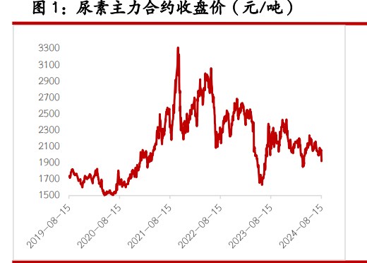 尿素产销低位徘徊 纯碱供应支撑力度加强