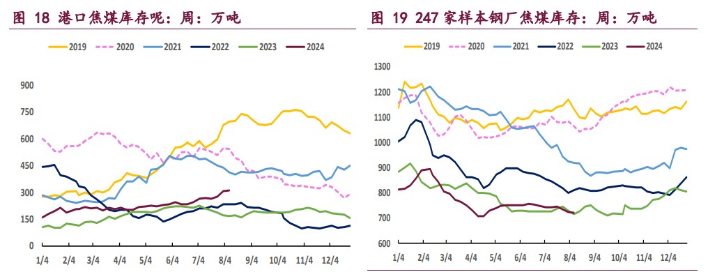 双焦基本面持续偏弱 价格或仍维持偏弱运行