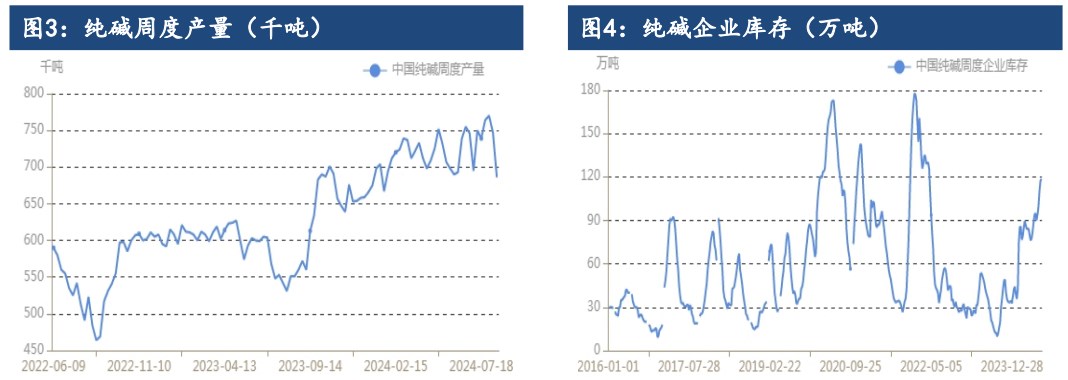 纯碱库存压力较大 价格震荡偏弱运行