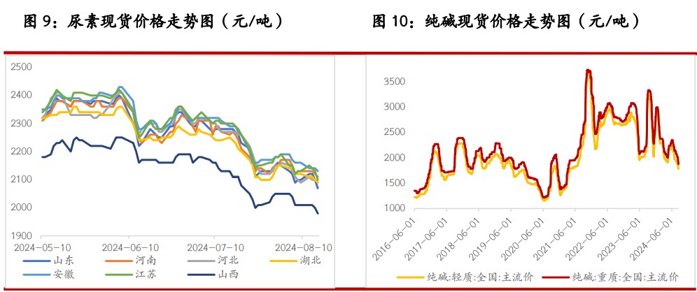 尿素产销低位徘徊 纯碱供应支撑力度加强